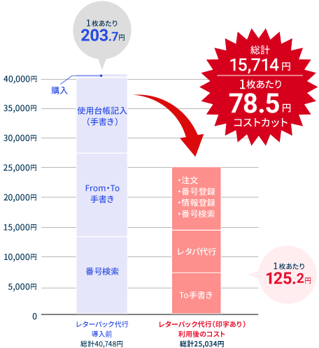 A不動産のコスト削減表